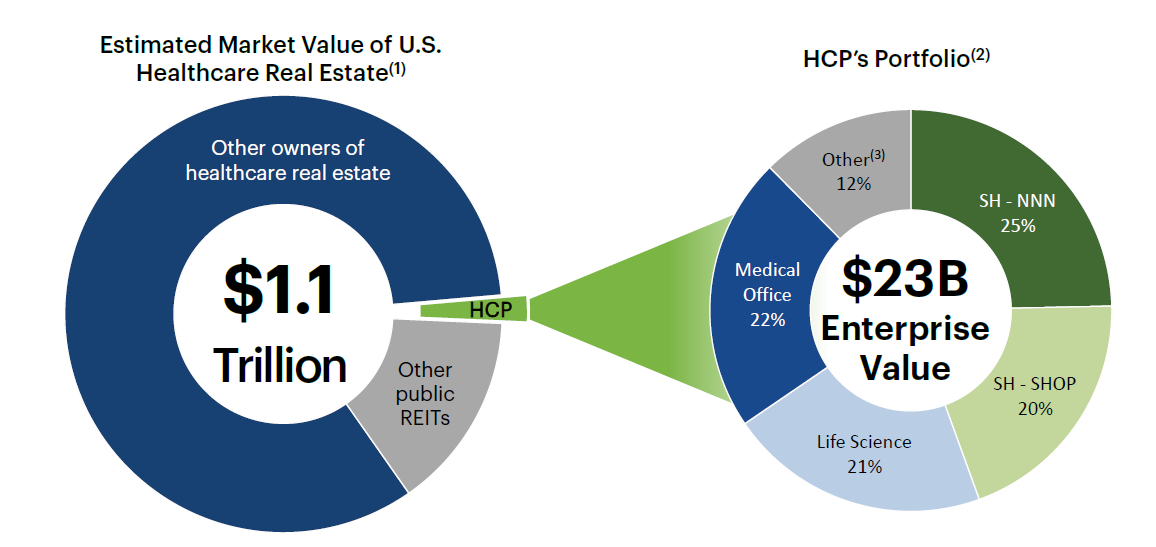 Charts of total U.S. healthcare real estate market, and HCP's portfolio composition.