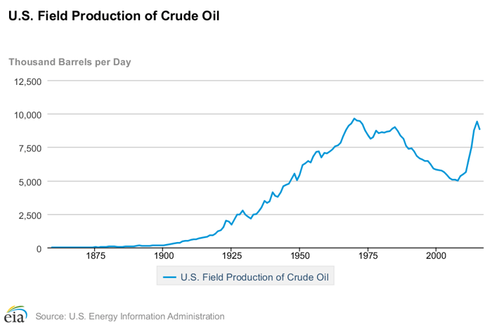 U.S. Total Field Production