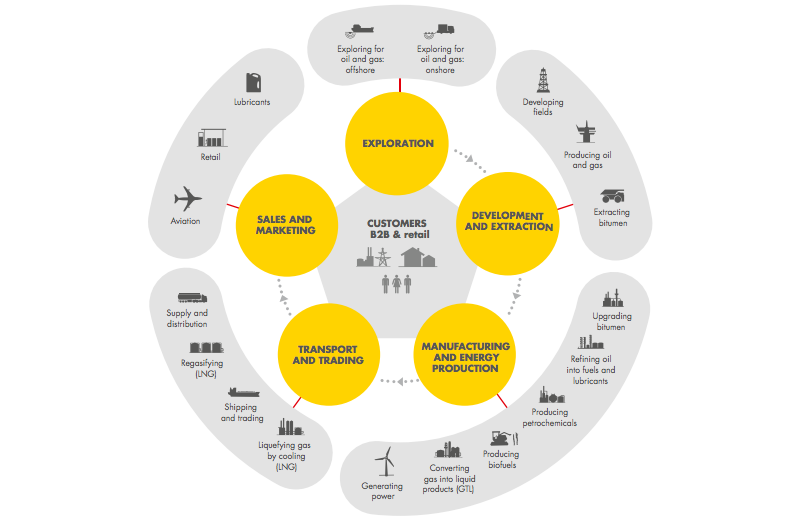An image showing Royal Dutch Shell's diversified business