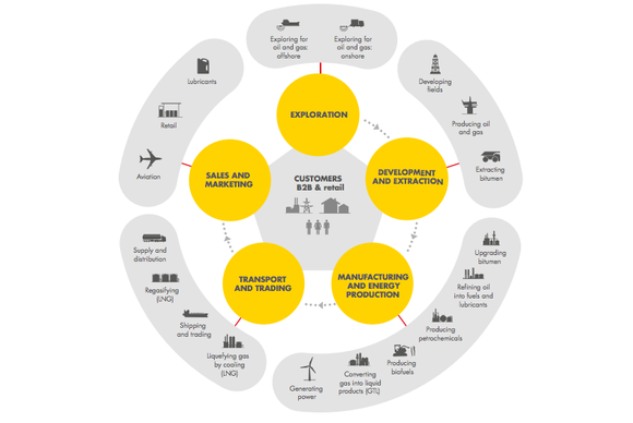 An image showing Royal Dutch Shell's diversified business
