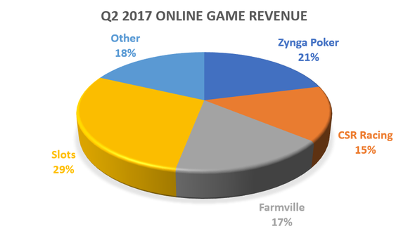 Pie chart showing Zynga's Q2 2017 online game revenues by contribute share: Slots 29%, Zynga Poker 21%, Other 18%, Farmville 17%, CSR racing 15%.