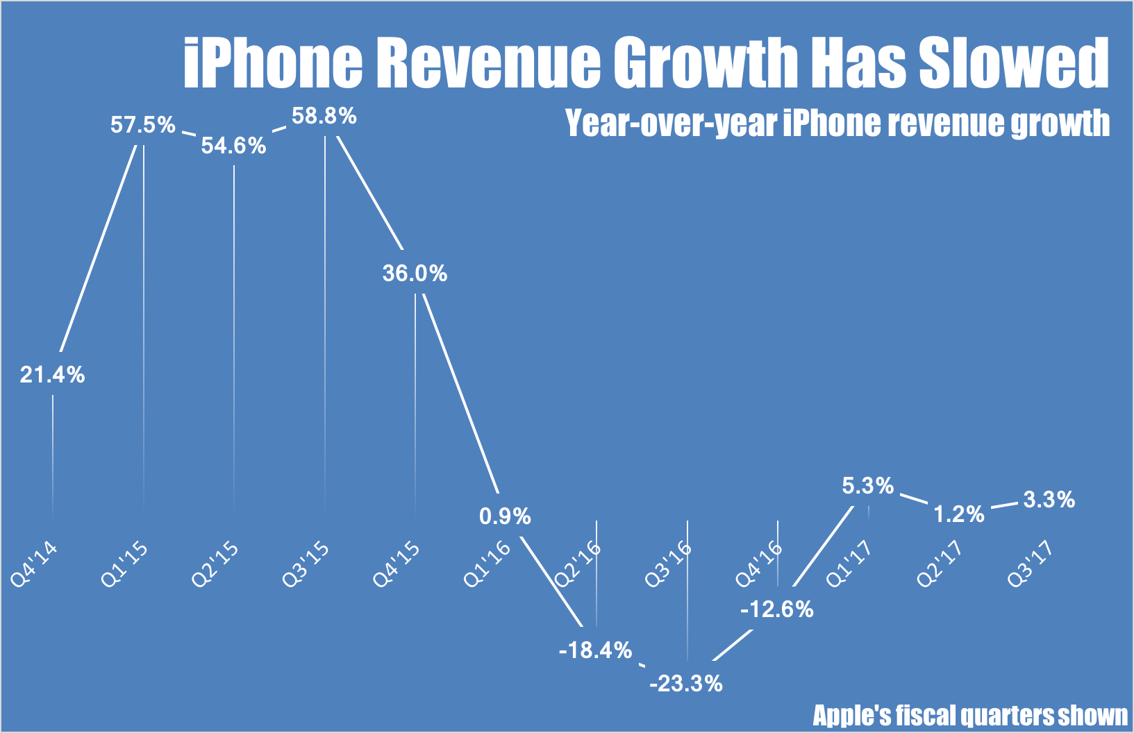 Line chart showing year-over-year quarterly iPhone revenue growth