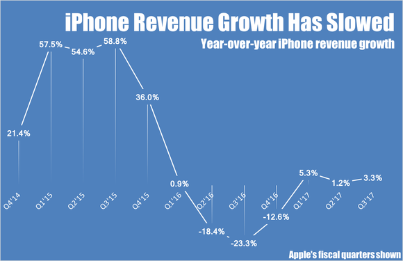 Line chart showing year-over-year quarterly iPhone revenue growth