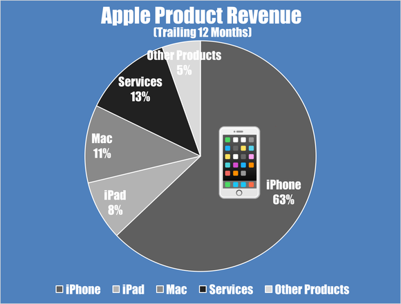 Pie chart showing Apple revenue by product segment