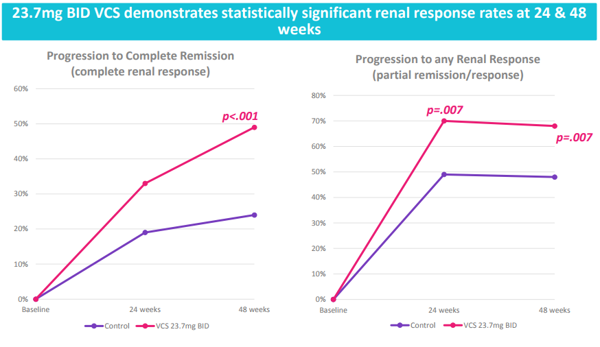 Clinical charts from voclosporin study. More than 30% of patients in the voclosporin group progressed to complete remission at 24 weeks, and almost 50% did at 48 weeks. The control group's results are 20% at 24 weeks and under 25% at 48 weeks. The p-value is less than 0.001.