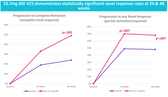Clinical charts from voclosporin study. More than 30% of patients in the voclosporin group progressed to complete remission at 24 weeks, and almost 50% did at 48 weeks. The control group's results are 20% at 24 weeks and under 25% at 48 weeks. The p-value is less than 0.001.