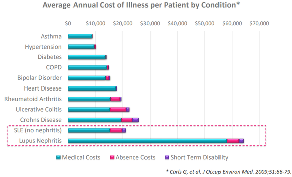 Chart showing average annual cost of illness per patient by condition. The medical costs for lupus nephritis are about $57,000; when absence costs and short-term disability are included, the total approaches $65,000. Lupus nephritis is more costly than asthma, diabetes, heart disease, and Crohns disease, among others.