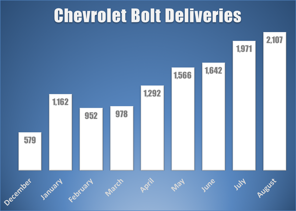 Bar chart showing monthly Bolt EV deliveries