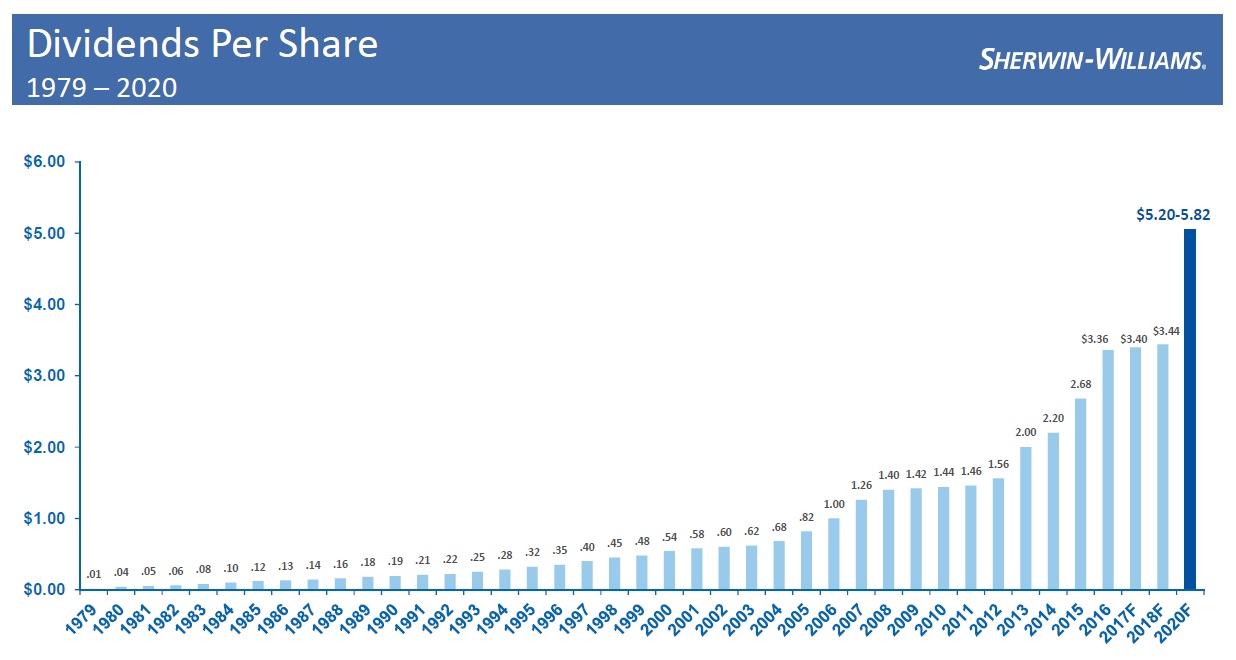 A graph showing Sherwin-Williams dividend growth from 1979 to 2020 projected.