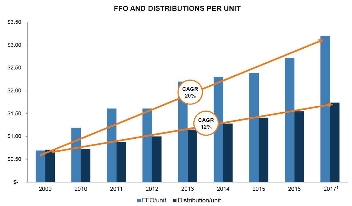 Chart showing the growth in Brookfield Infrastructure's  FFO and dividends per share since 2008
