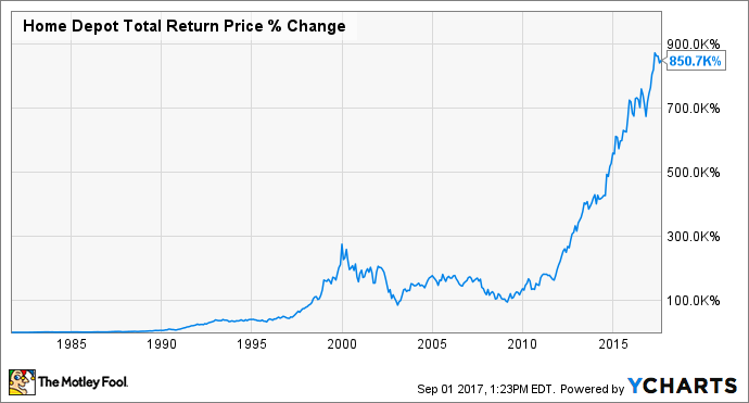 Chart showing Home Depot's Total Return Price increasing 850,700% since 1981.