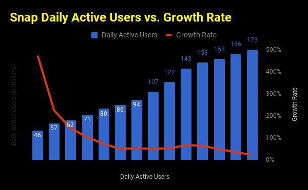 Chart comparing Snap's daily active users to their rate of growth