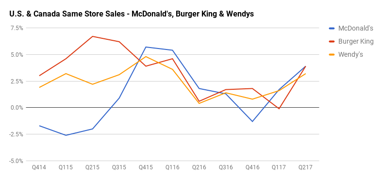 Chart showing rising comparable-store sales of Burger King, McDonald's, and Wendy's