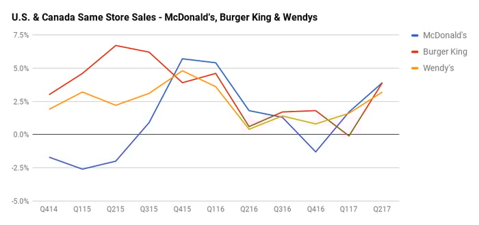 Chart showing rising comparable-store sales of Burger King, McDonald's, and Wendy's