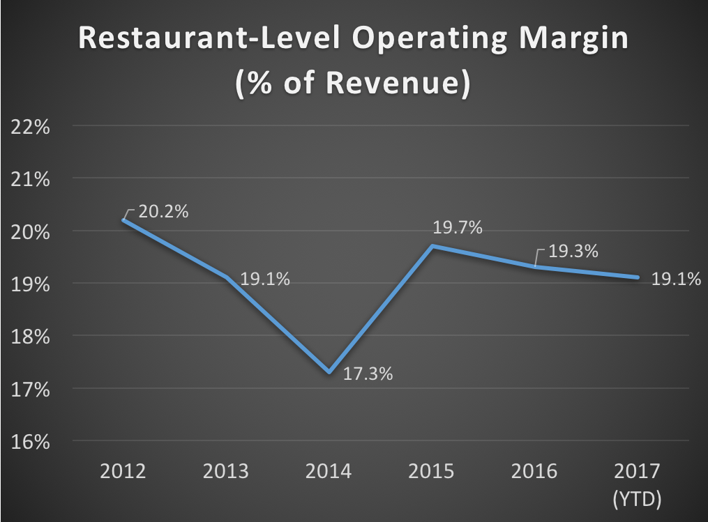 Chum's restaurant-level operating margin from 2012 through Q2 2017