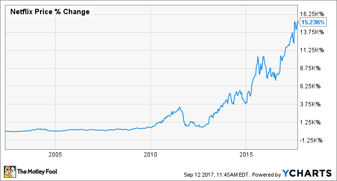Chart showing Netflix's stock increasing roughly 15,230% since 2001.