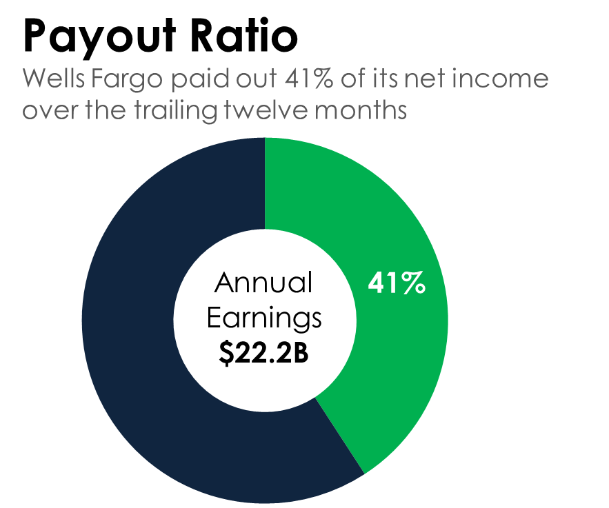 A donut chart showing that Wells Fargo pays out 41% of its net income via dividends.