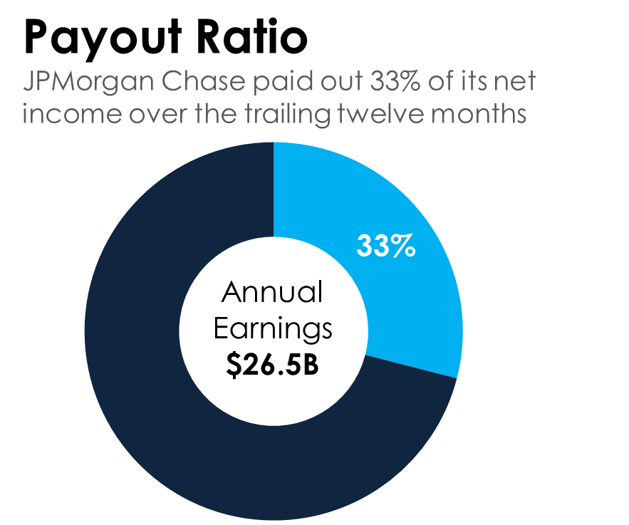 A donut chart showing that JPMorgan Chase distributes 33% of its annual earnings via dividends.