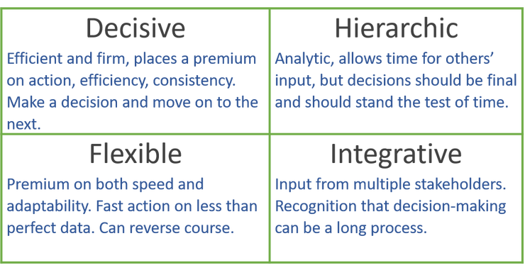 Four cell table with the following text: DECISIVE: Efficient and firm, places a premium on action, efficiency, consistency. Make a decision and move on to the next. HIERARCHIC: Analytic, allows time for others’ input, but decisions should be final and should stand the test of time. FLEXIBLE: Premium on both speed and adaptability. Fast action on less than perfect data. Can reverse course. INTEGRATIVE: Input from multiple stakeholders. Recognition that decision-making can be a long process.