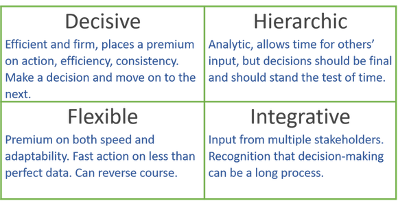 Four cell table with the following text: DECISIVE: Efficient and firm, places a premium on action, efficiency, consistency. Make a decision and move on to the next. HIERARCHIC: Analytic, allows time for others’ input, but decisions should be final and should stand the test of time. FLEXIBLE: Premium on both speed and adaptability. Fast action on less than perfect data. Can reverse course. INTEGRATIVE: Input from multiple stakeholders. Recognition that decision-making can be a long process.