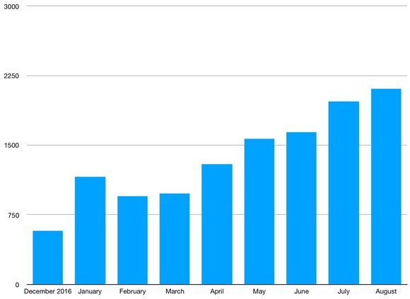 A bar chart showing that monthly U.S. sales of the Chevrolet Bolt EV have increased steadily from 952 in February to 2,052 in August.
