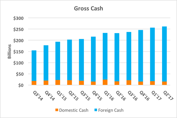 Chart showing Apple's growing cash position, split between foreign cash and domestic cash