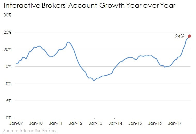 Line chart of Interactive Brokers' account growth year over year