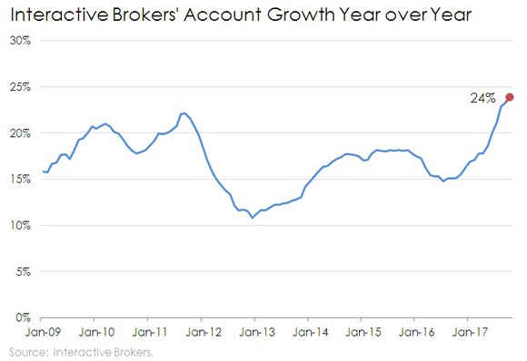 Line chart of Interactive Brokers' account growth year over year