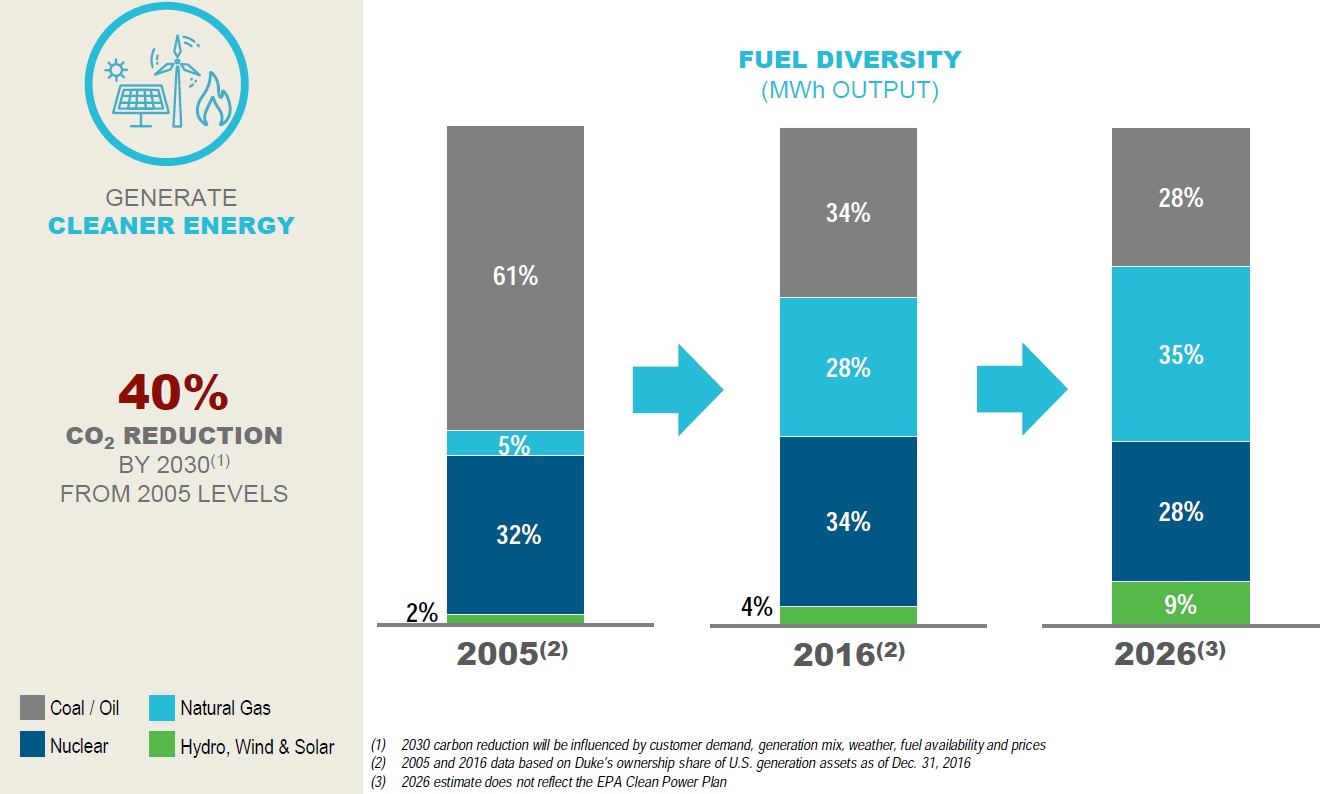 Table showing Duke Energy's shifting mix of fuels.
