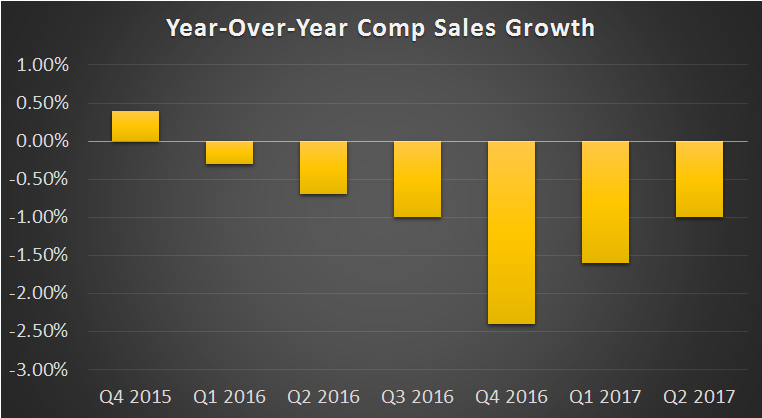 A bar chart showing that comparable sales for the restaurant industry have been negative since the beginning of 2016. The worst quarter was Q4 2016 with a 2.4% drop.