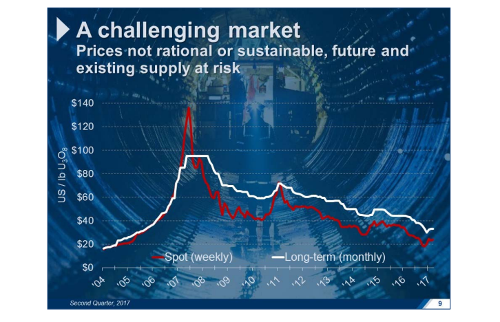 A line chart showing the price of uranium over time