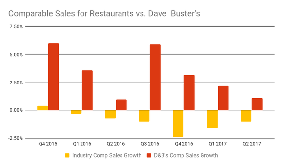 Dave & Busters comp sales have remained positive, even though the restaurant industry comp numbers have been negative since the beginning of 2016. The worst quarter was the end of 2016 with a 2.4% industry drop.