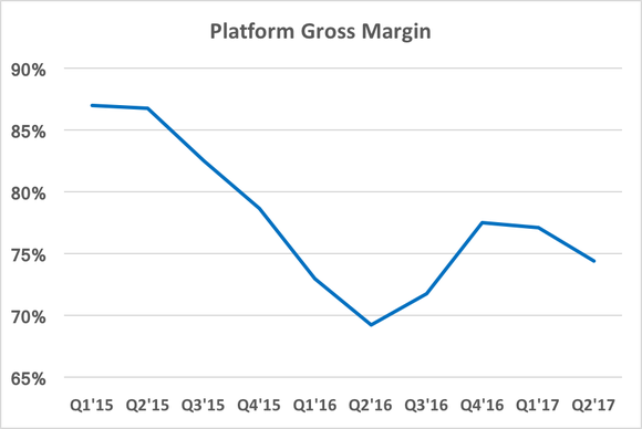 Chart showing platform gross margin being higher than player gross margin