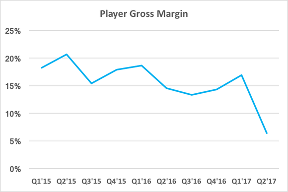 Chart showing player gross margin falling