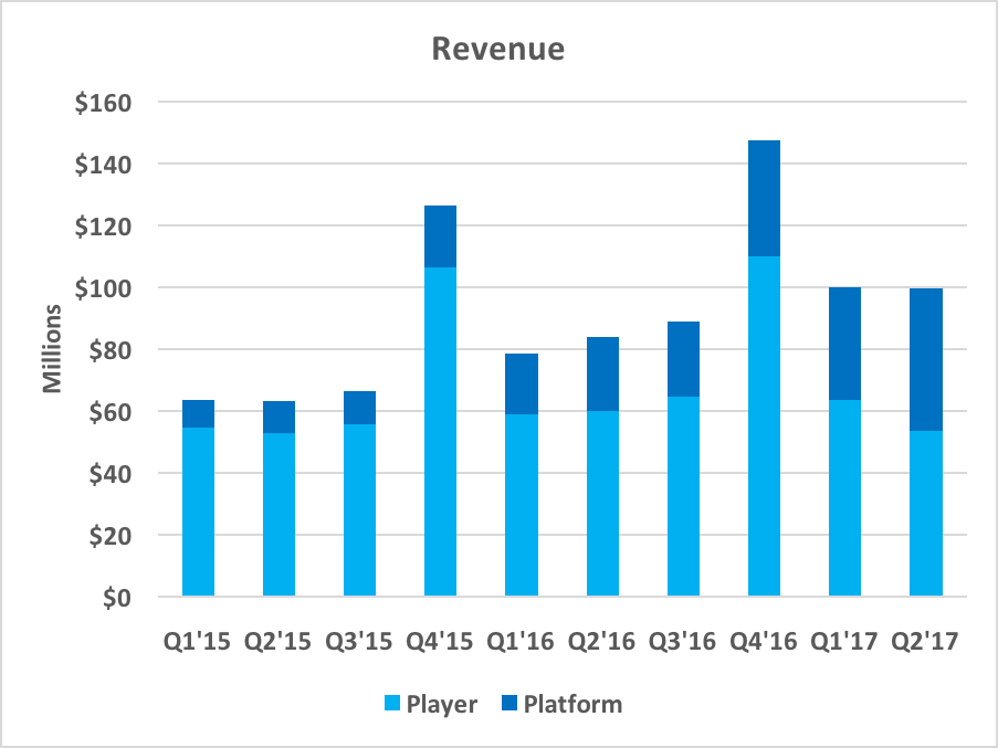 Chart showing a quarterly revenue breakdown