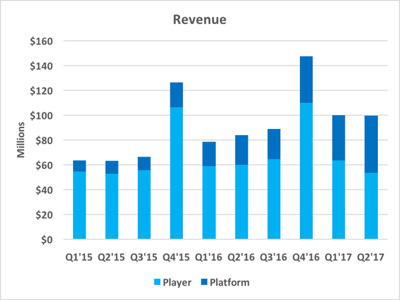 Chart showing a quarterly revenue breakdown
