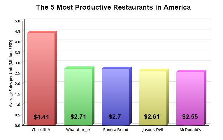 Chart average sales per unit at the five leading fast-food chains