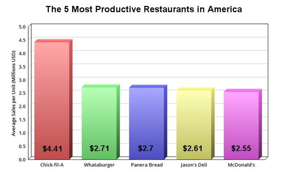 Chart average sales per unit at the five leading fast-food chains