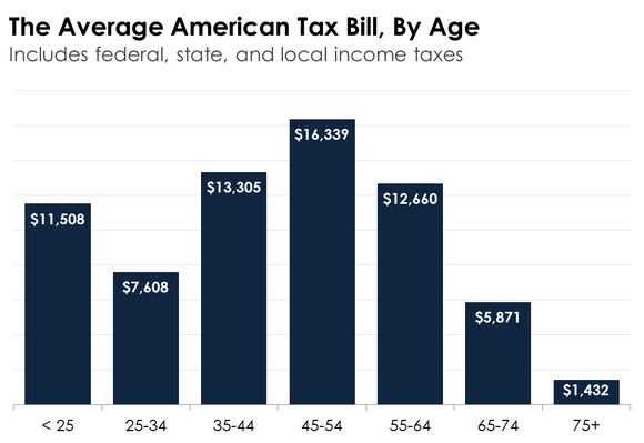 A bar chart breaking down average income taxes by age range.