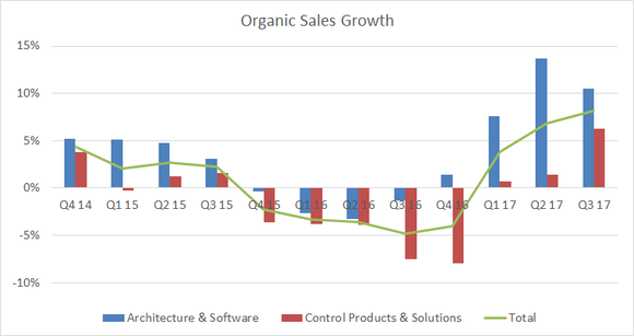 organic sales growth turned positive in the first quarter of 2017