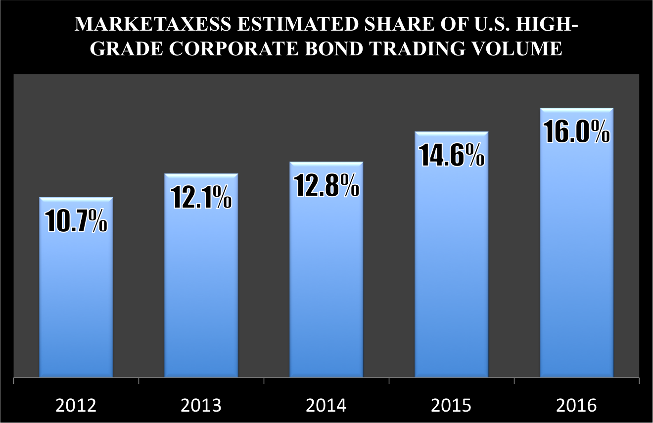 Bar chart showing MarketAxess' share of the U.S. high-grade corporate bond market rose to 16% in 2016 from 10.7% in 2012.