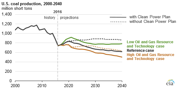A graph showing continued coal production in the United States through 2040.