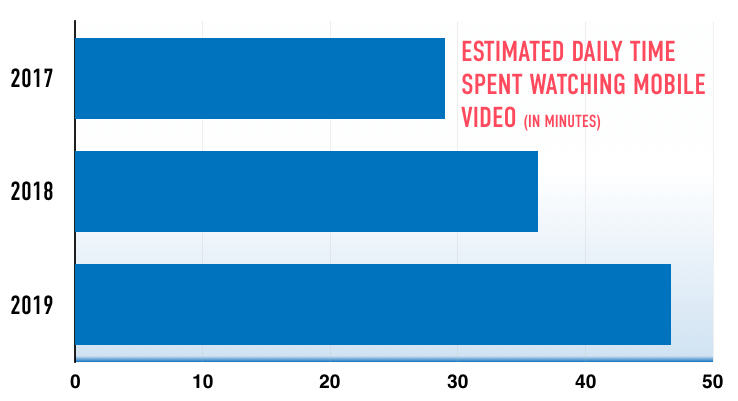 Graph showing increase in mobile video viewing per day.