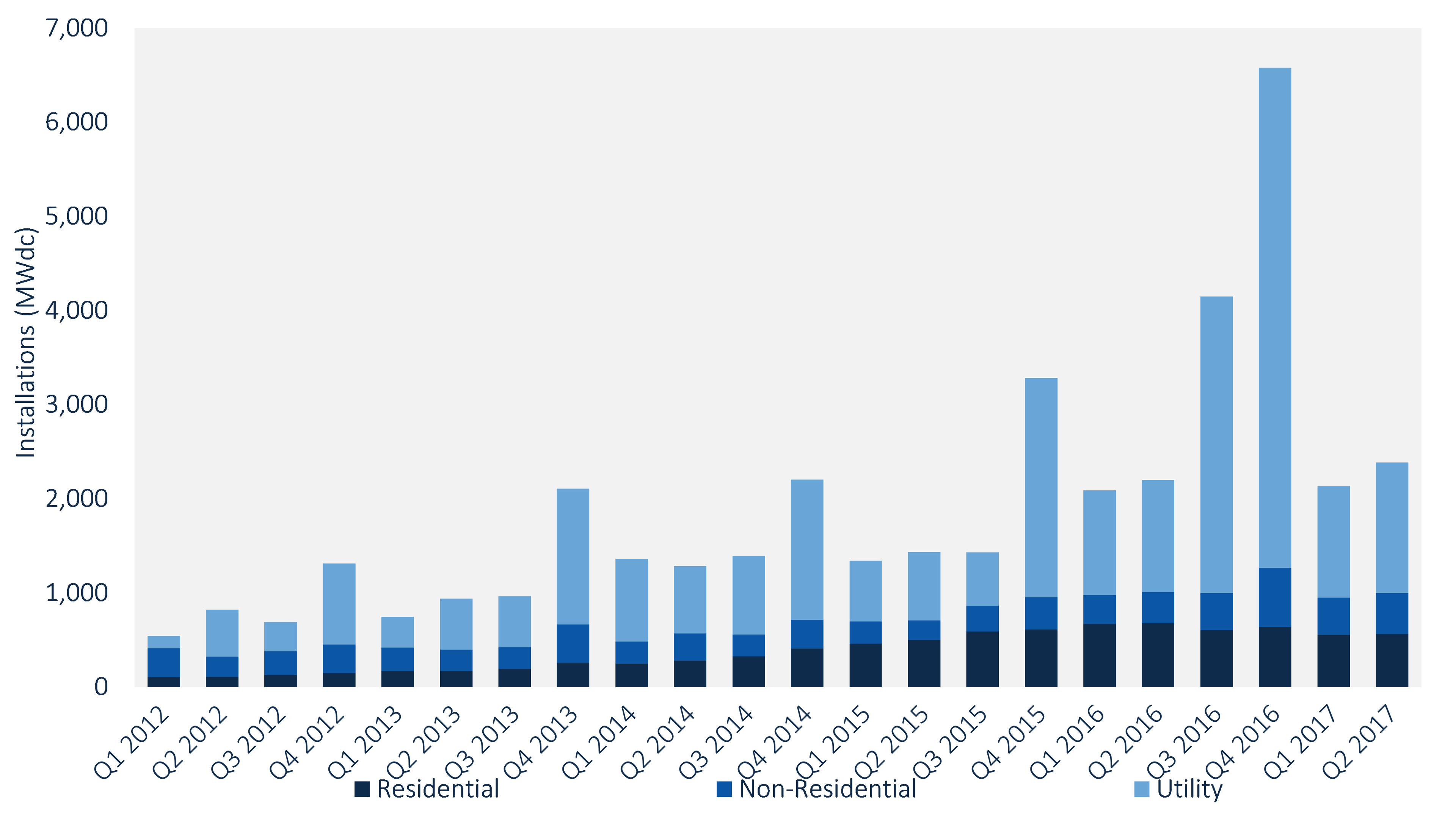 Chart showing U.S. solar installations over time.