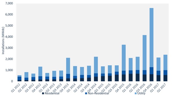 Chart showing U.S. solar installations over time.