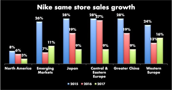 Bar chart showing three years of same store growth by region. International regions all far outpace the US growth for every year.