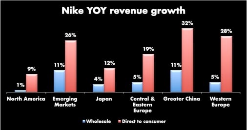 Bar chart with Nike YOY revenue growth by geography showing DTC revenue far outpacing the wholesale growth in every region. The other notable thing is that all international regions are outpacing the revenue growth in the U.S.