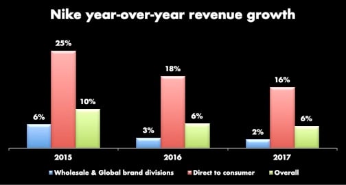 A bar chart showing the last three years of revenue growth of Wholesale, DTC, and the overall company. DTC far outpaces wholesale, helping the overall revenue. 2017 numbers: 2% growth for wholesale, 16% for DTC, and overall revenue 6%.