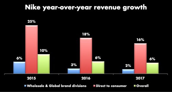 A bar chart showing the last three years of revenue growth of Wholesale, DTC, and the overall company. DTC far outpaces wholesale, helping the overall revenue. 2017 numbers: 2% growth for wholesale, 16% for DTC, and overall revenue 6%.