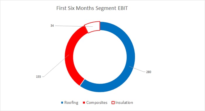 Segment earnings before interest and tax for the first 6 months